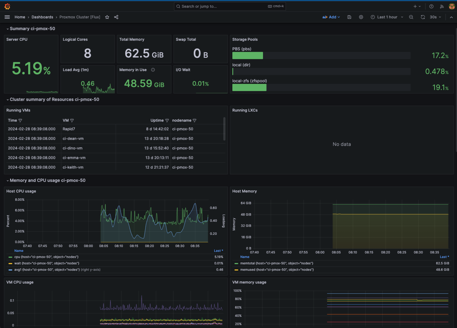 Proxmox Cluster Monitoring Dashboard With Influxdb And Grafana