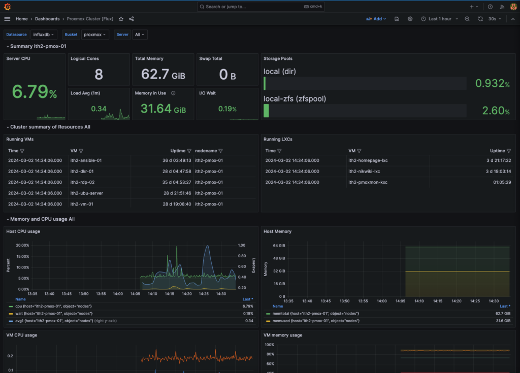 Proxmox Cluster Monitoring Dashboard with InfluxDB and Grafana (Production Solution)